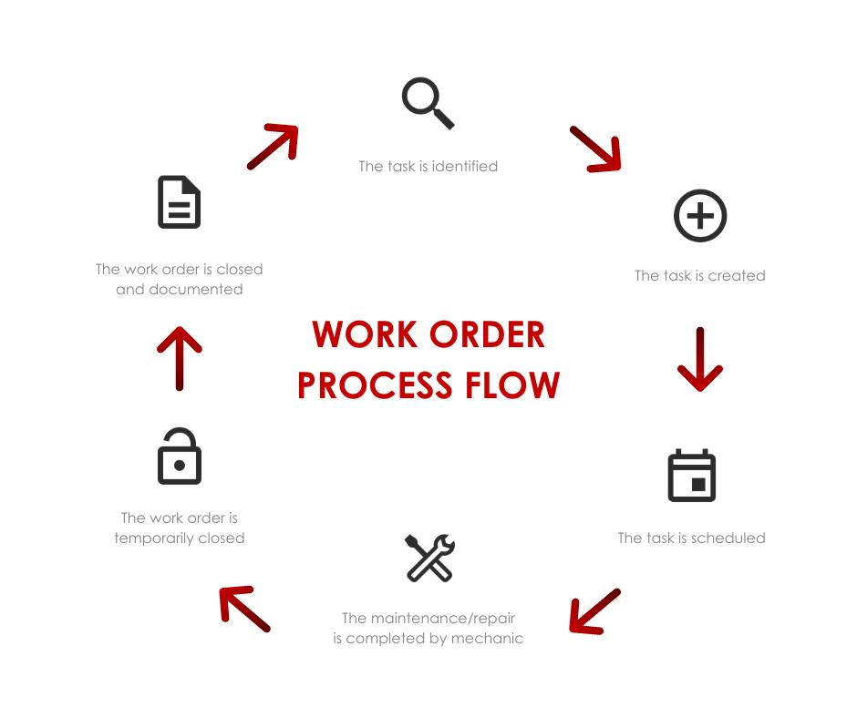 Work Order Process