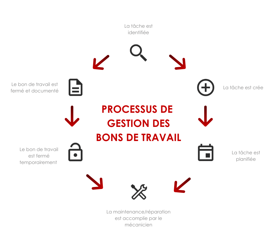DataDis - Processus de Gestion des bons de travail mécaniques