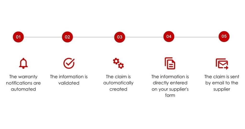 warranty management process