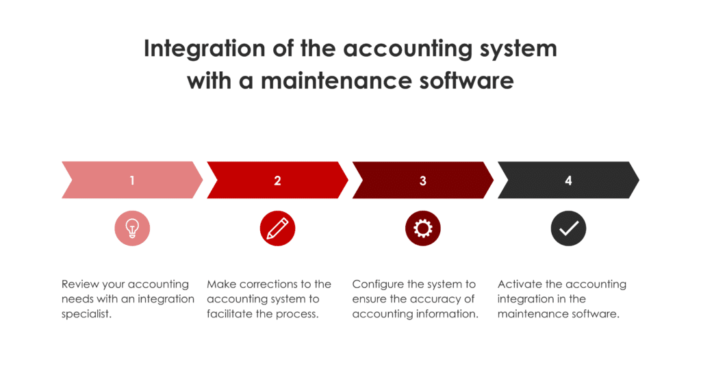 Accounting integration process with maintenance management software